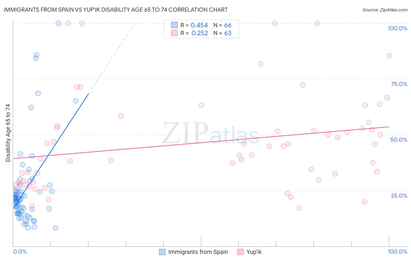 Immigrants from Spain vs Yup'ik Disability Age 65 to 74