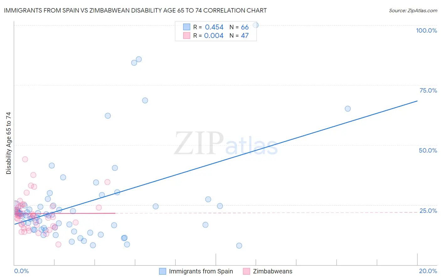 Immigrants from Spain vs Zimbabwean Disability Age 65 to 74