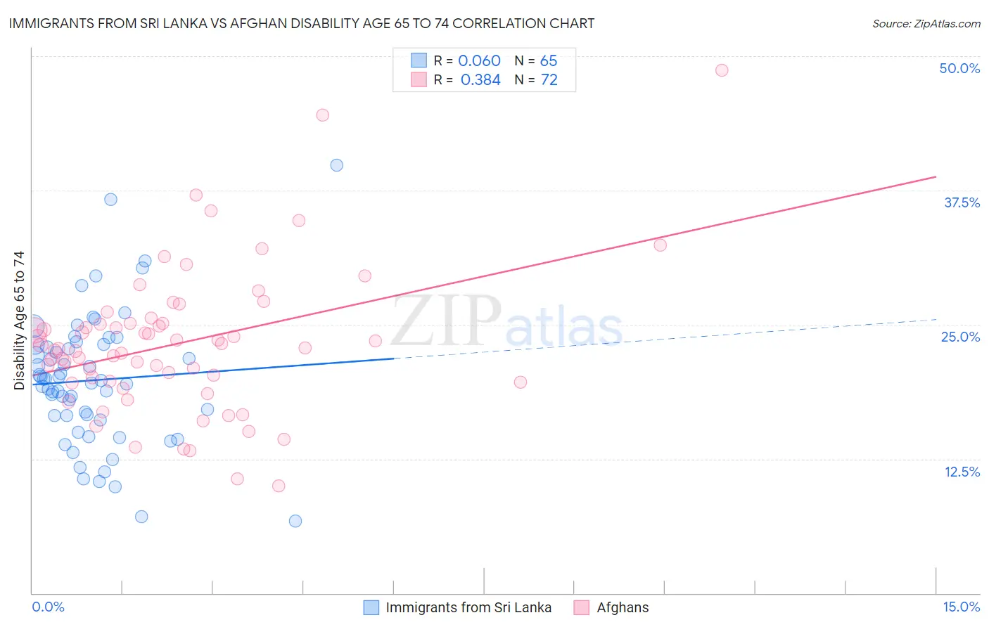 Immigrants from Sri Lanka vs Afghan Disability Age 65 to 74