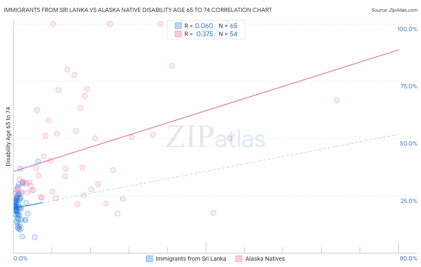 Immigrants from Sri Lanka vs Alaska Native Disability Age 65 to 74