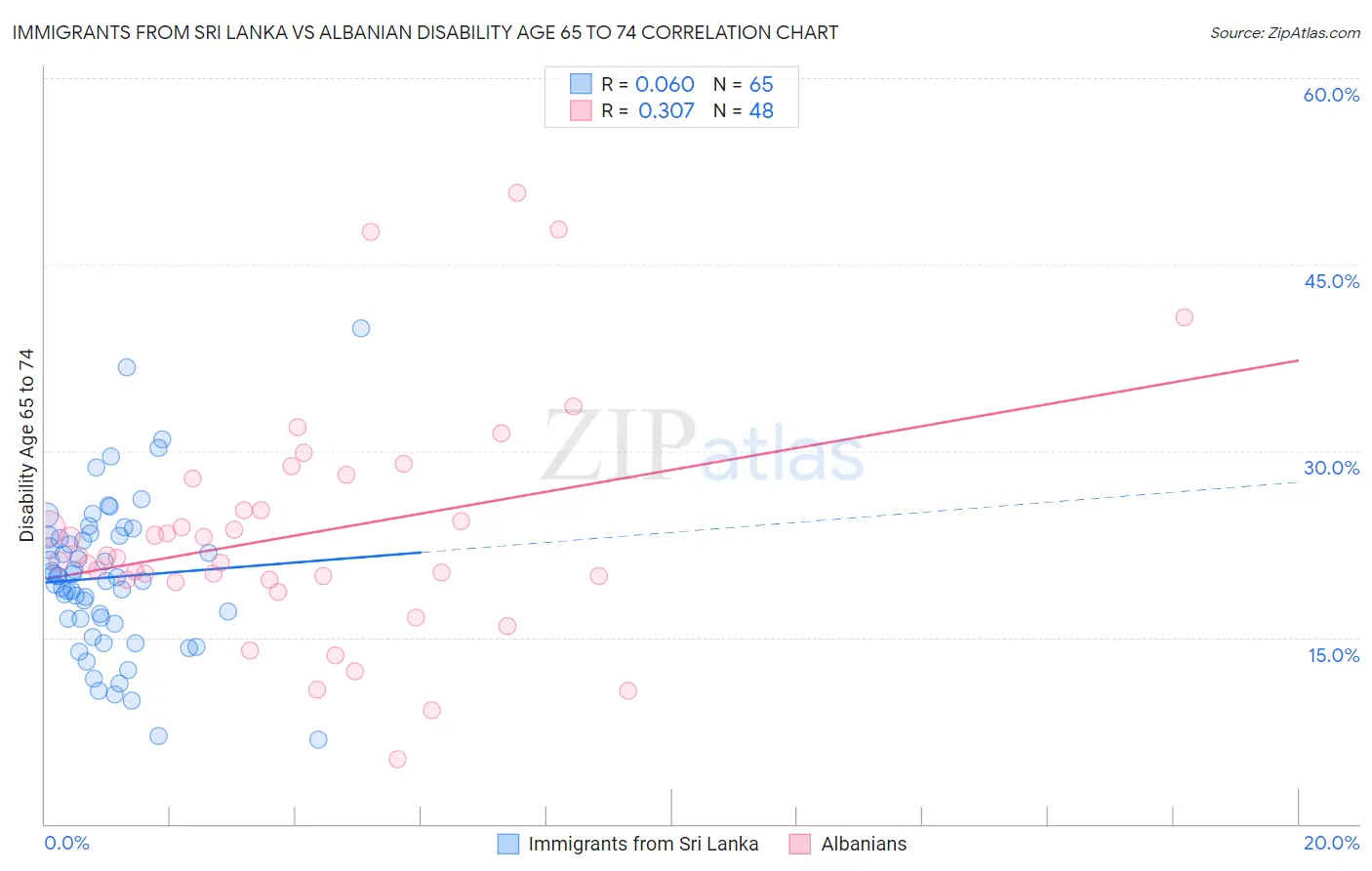 Immigrants from Sri Lanka vs Albanian Disability Age 65 to 74