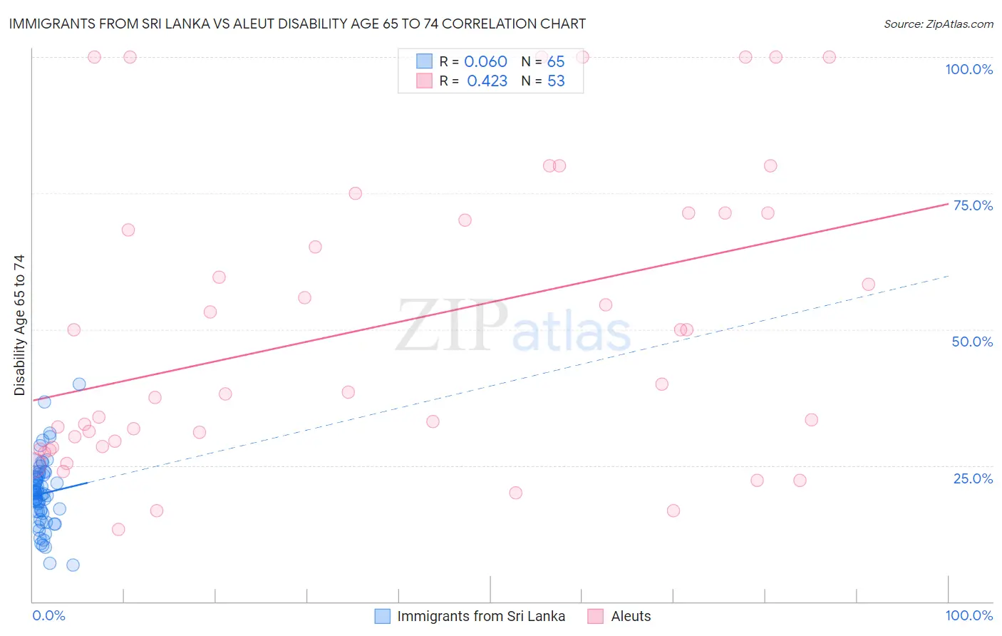 Immigrants from Sri Lanka vs Aleut Disability Age 65 to 74