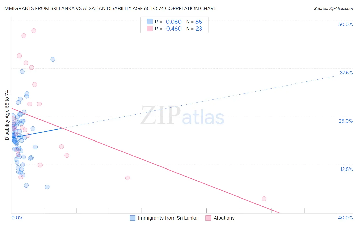 Immigrants from Sri Lanka vs Alsatian Disability Age 65 to 74