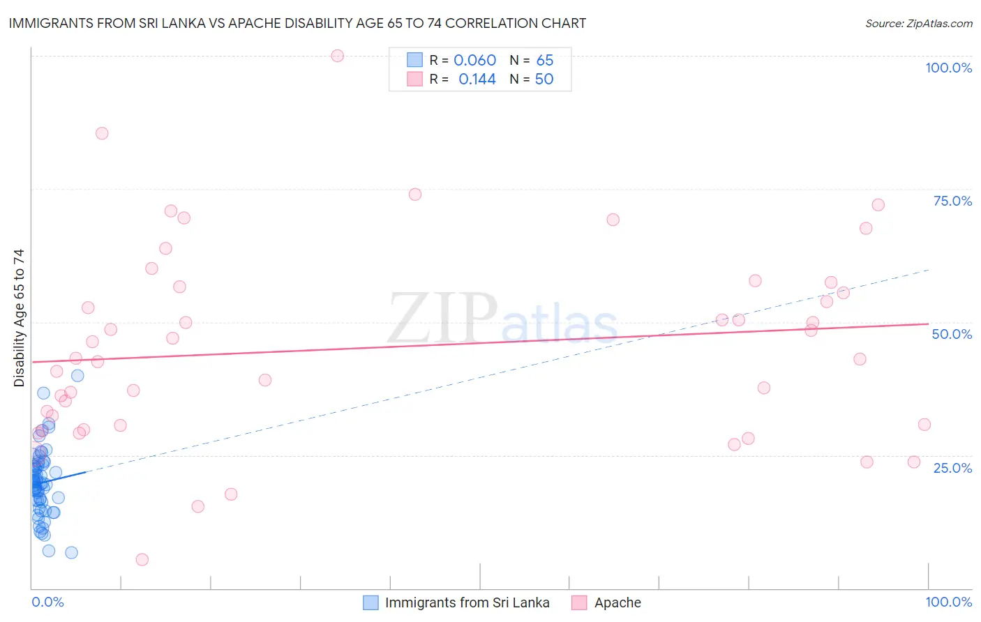 Immigrants from Sri Lanka vs Apache Disability Age 65 to 74