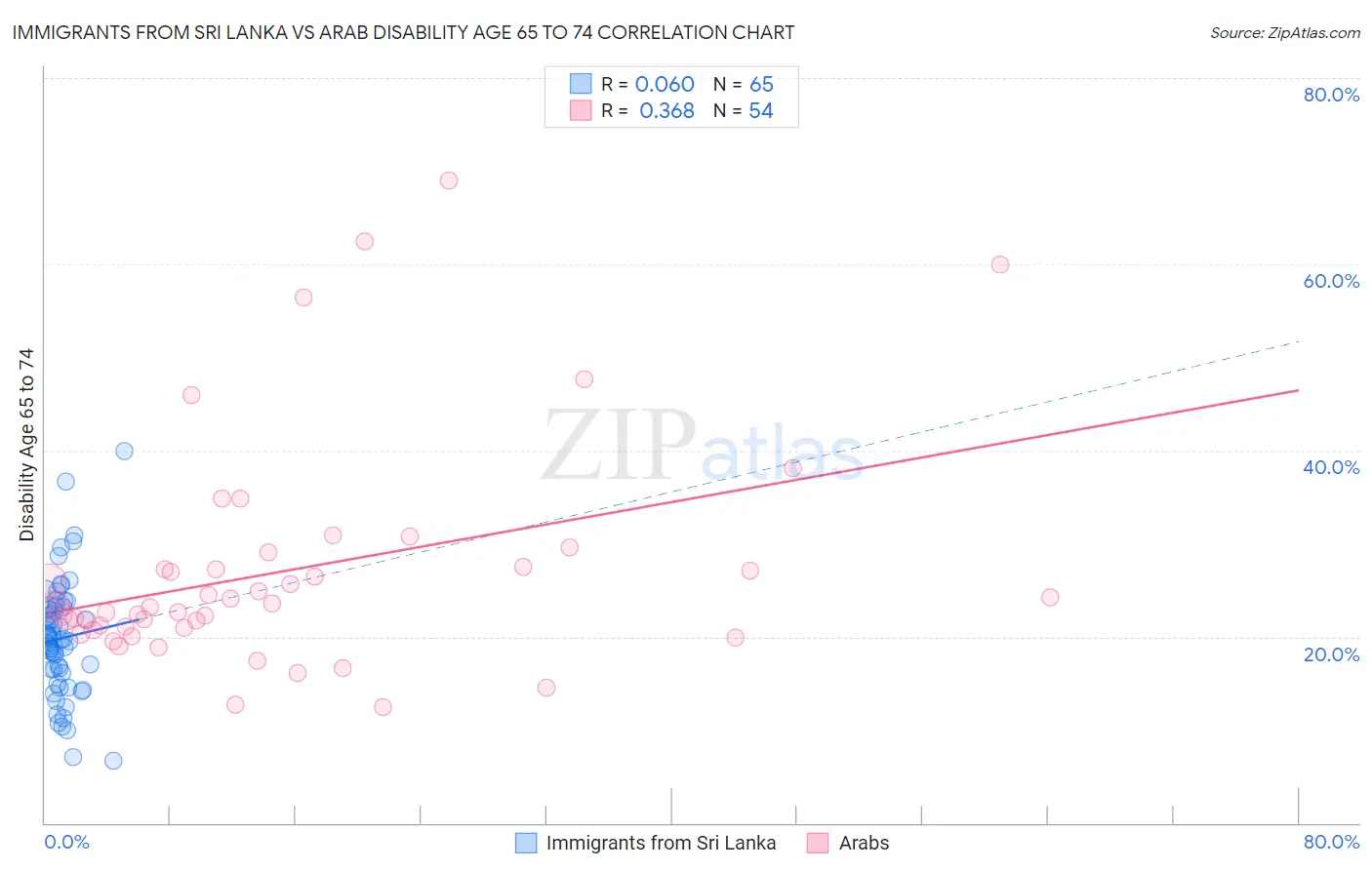 Immigrants from Sri Lanka vs Arab Disability Age 65 to 74