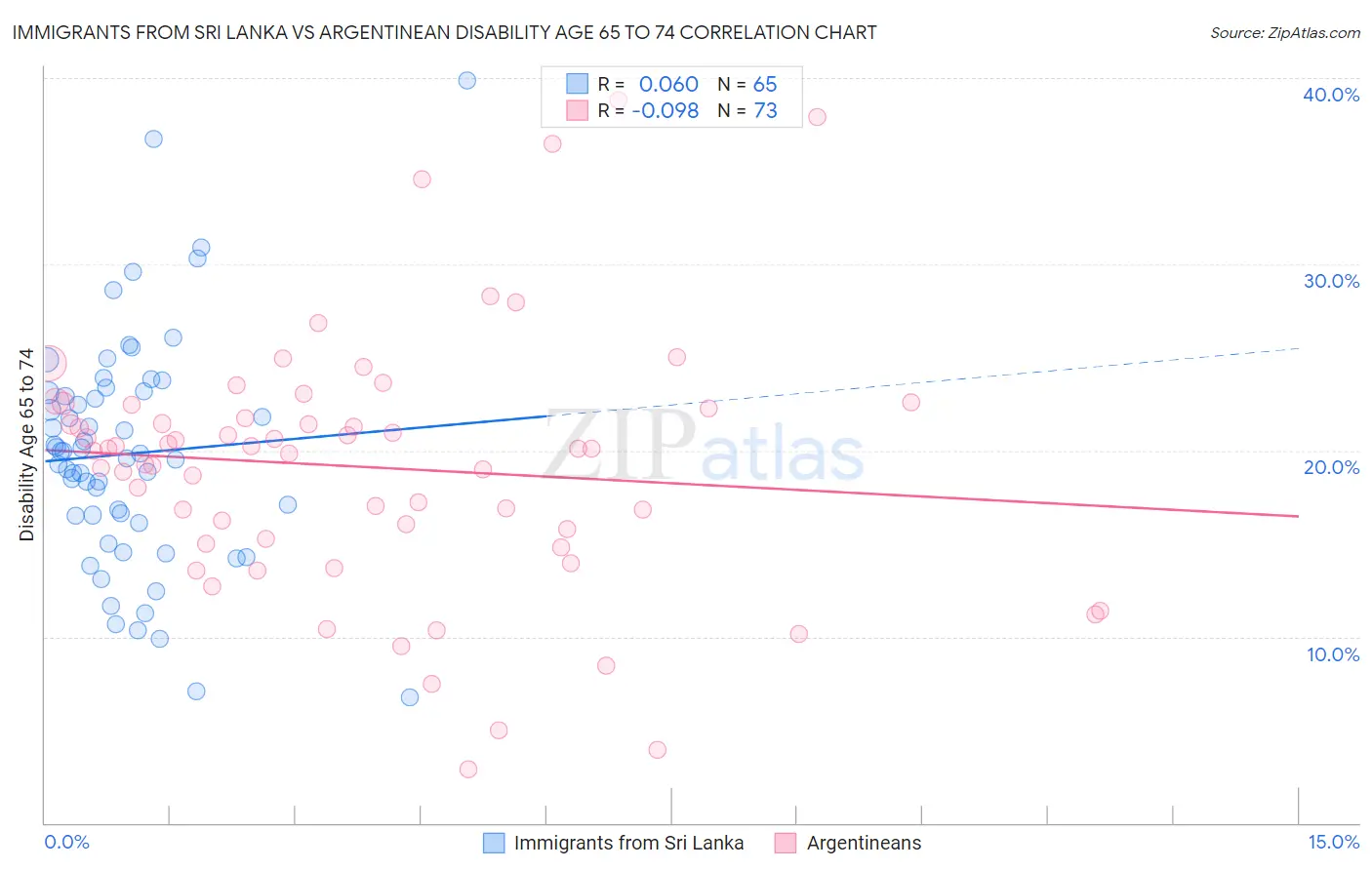 Immigrants from Sri Lanka vs Argentinean Disability Age 65 to 74