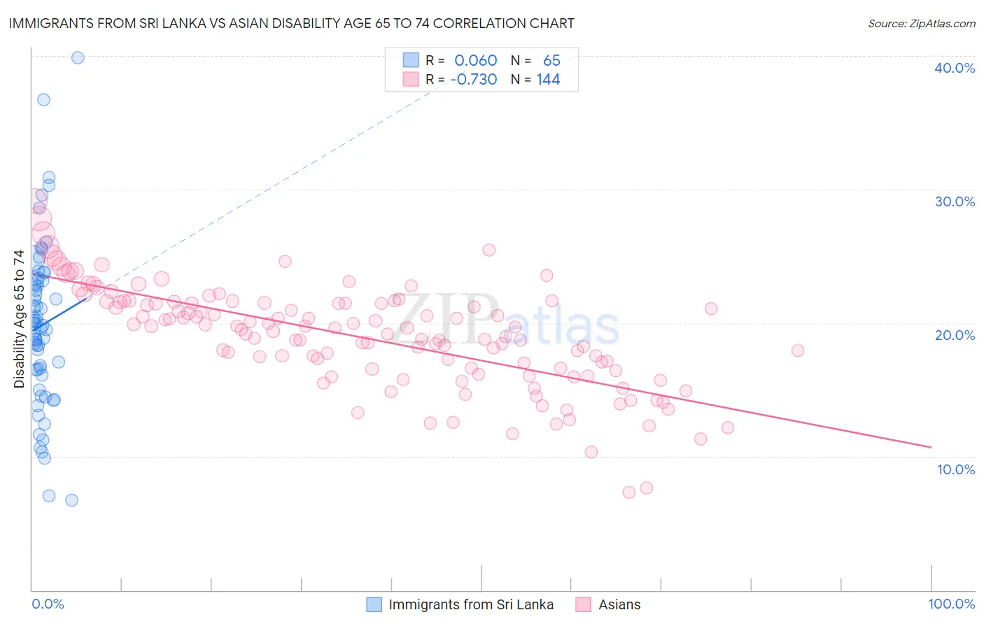 Immigrants from Sri Lanka vs Asian Disability Age 65 to 74