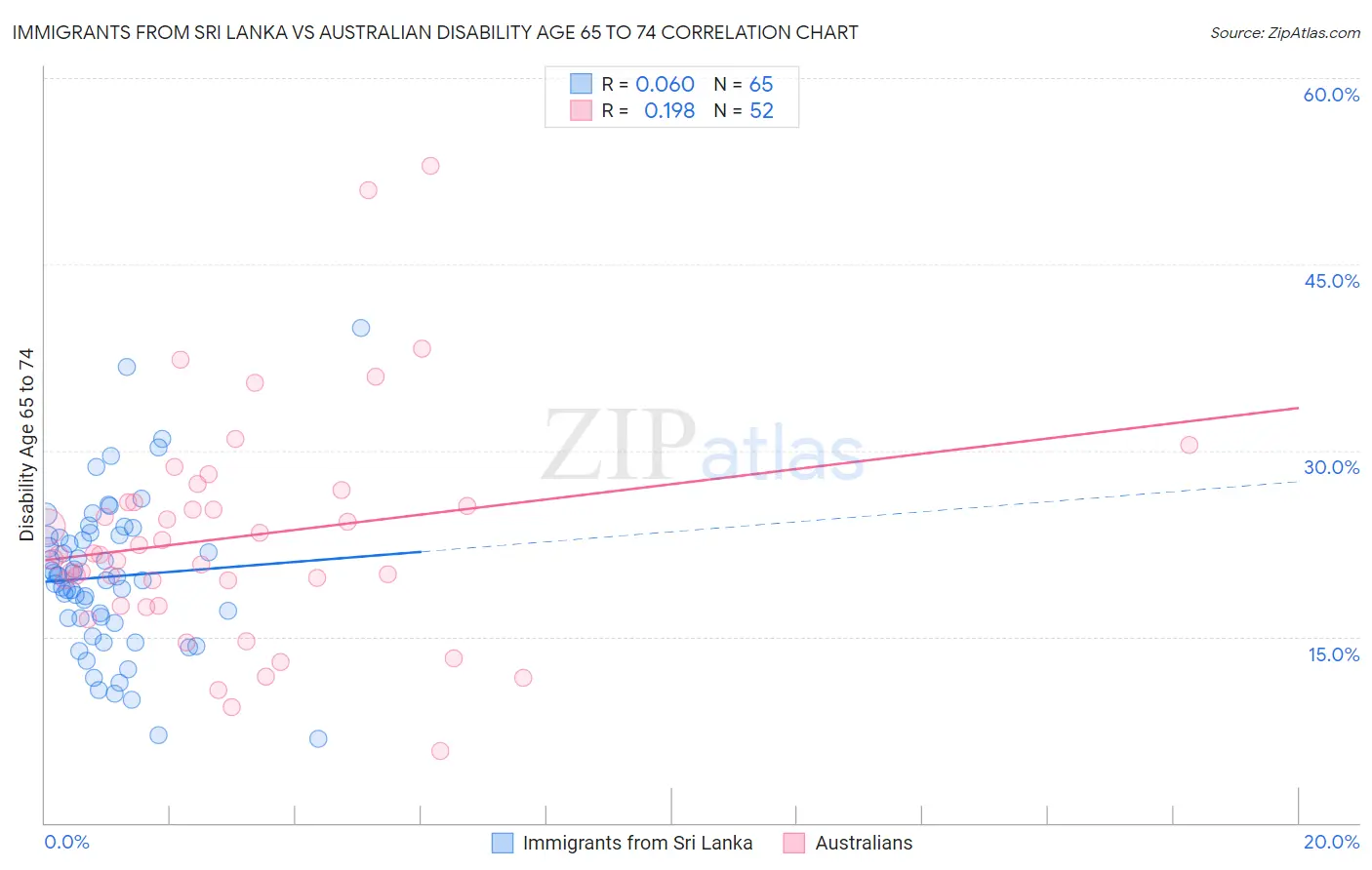 Immigrants from Sri Lanka vs Australian Disability Age 65 to 74