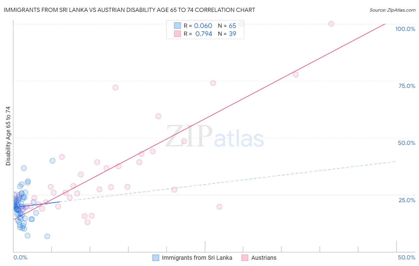 Immigrants from Sri Lanka vs Austrian Disability Age 65 to 74