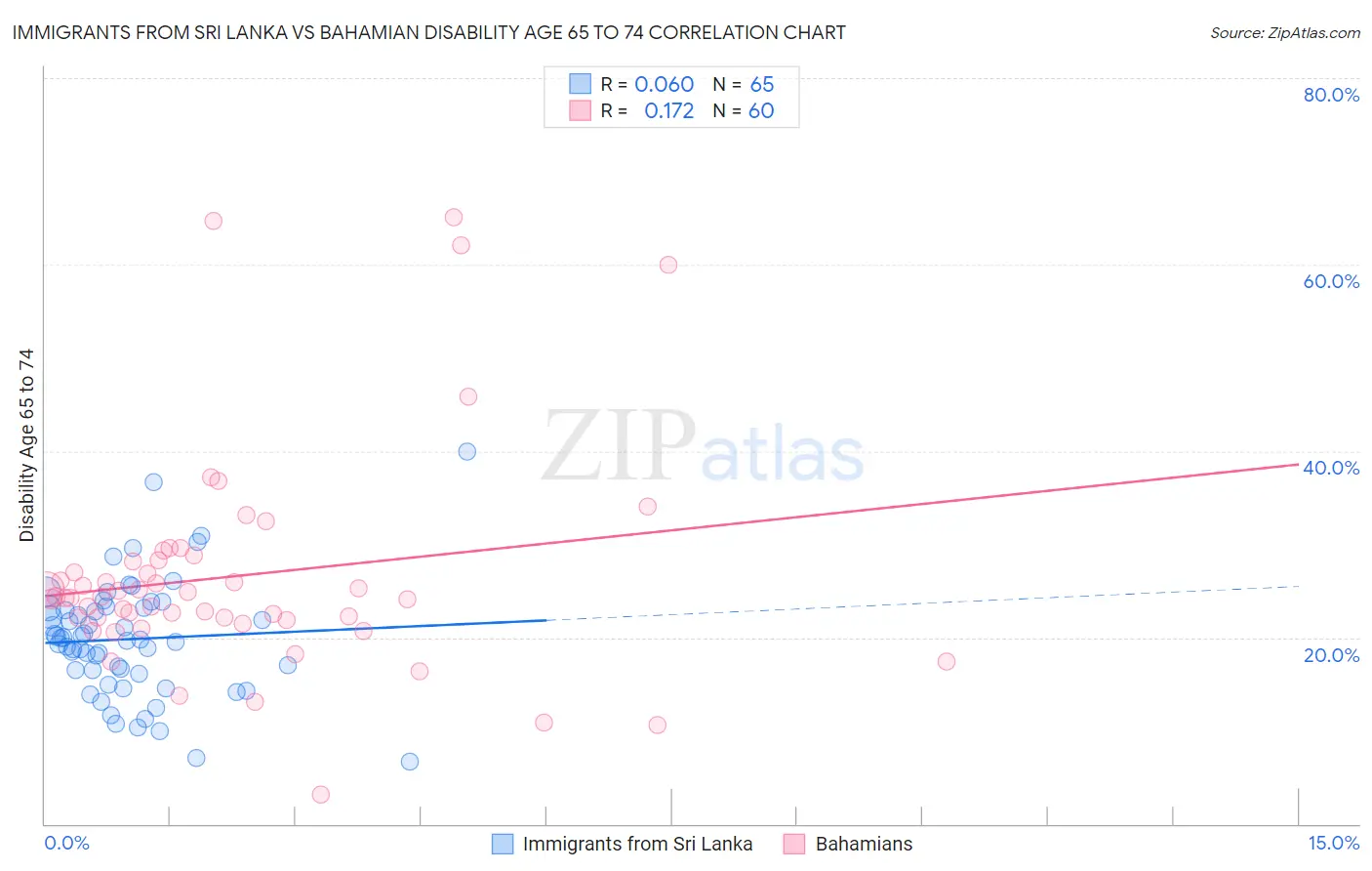 Immigrants from Sri Lanka vs Bahamian Disability Age 65 to 74