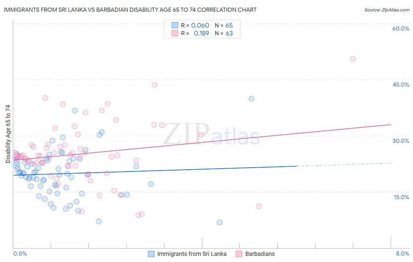 Immigrants from Sri Lanka vs Barbadian Disability Age 65 to 74