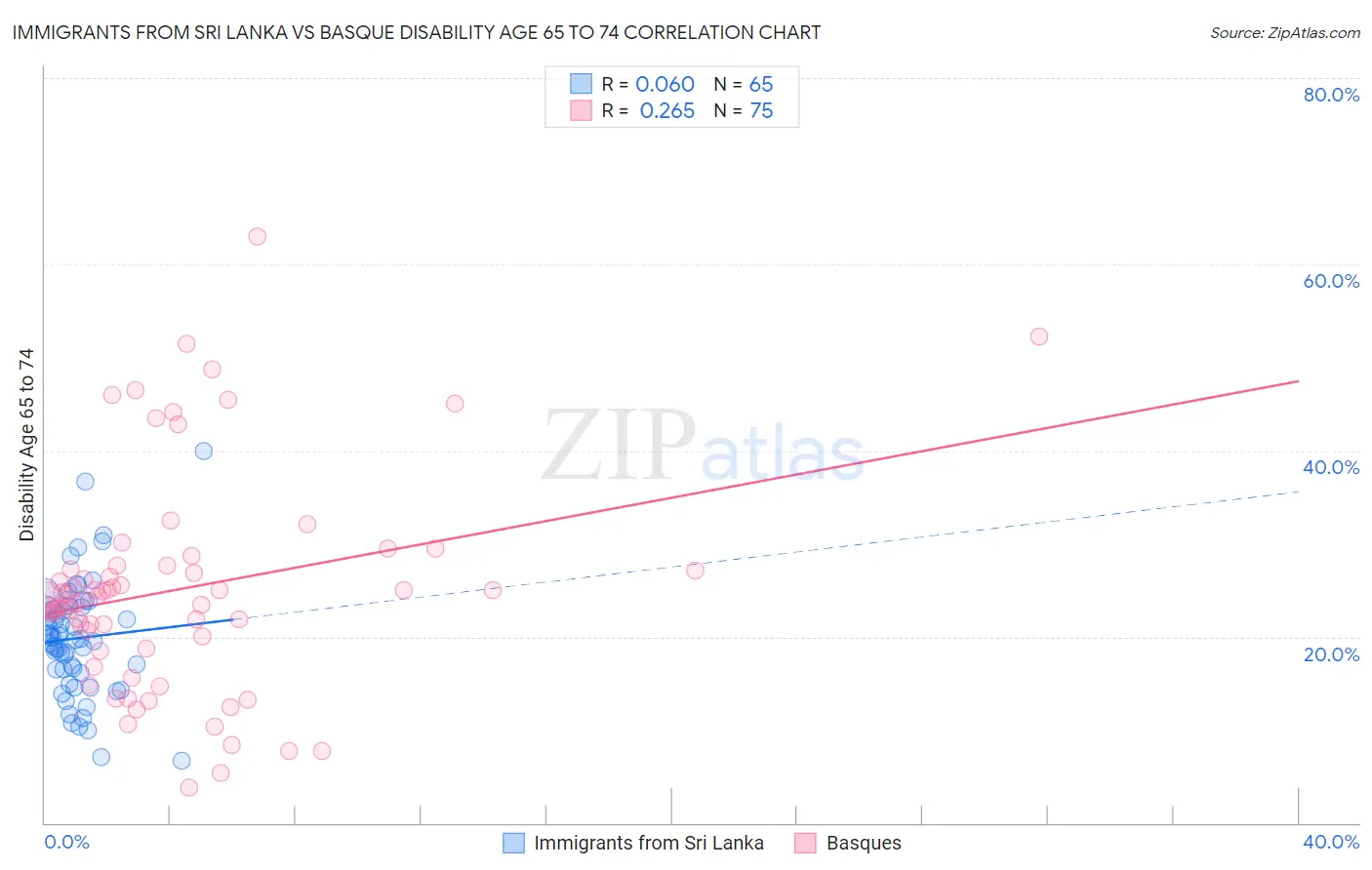 Immigrants from Sri Lanka vs Basque Disability Age 65 to 74