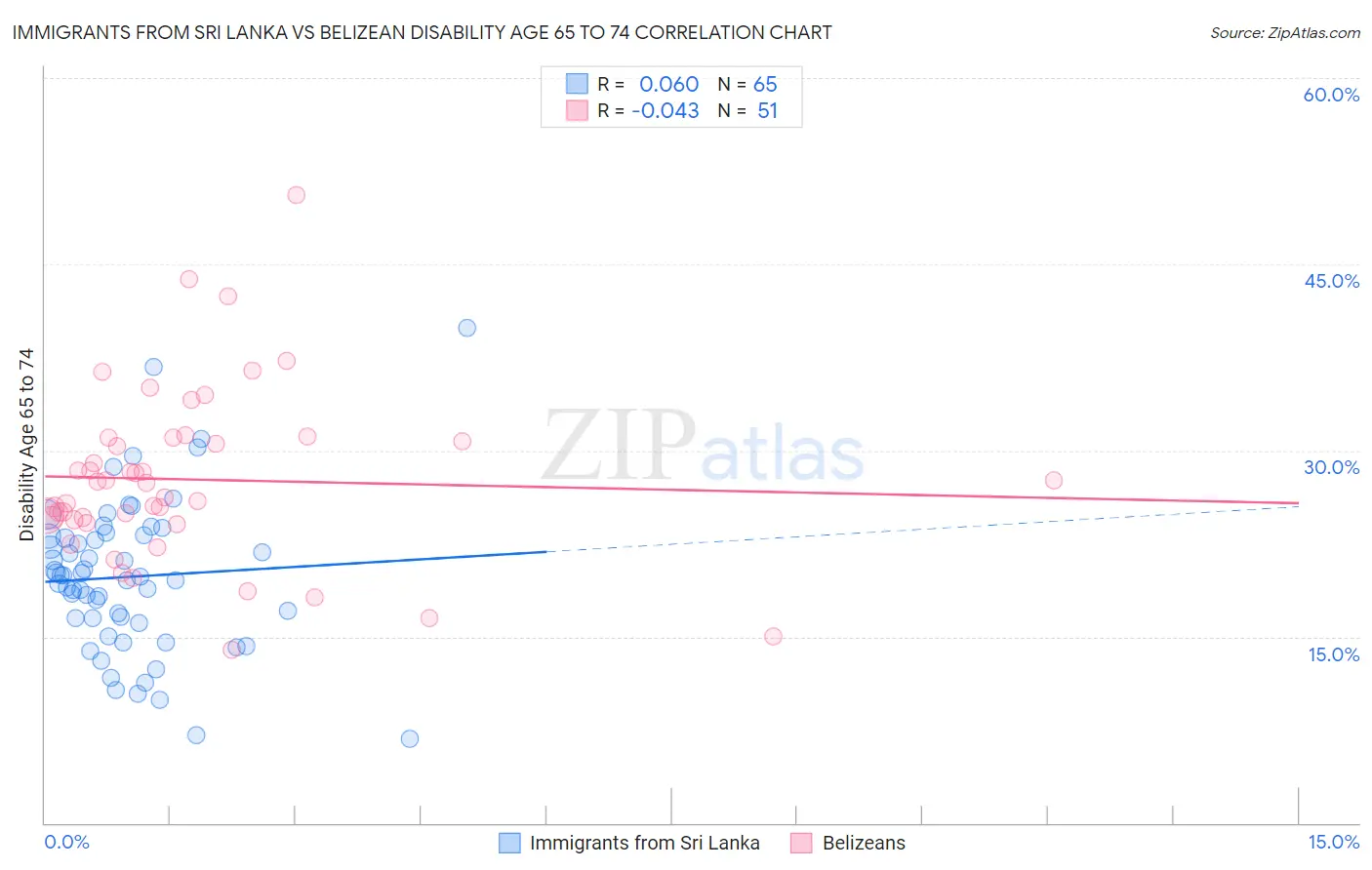 Immigrants from Sri Lanka vs Belizean Disability Age 65 to 74