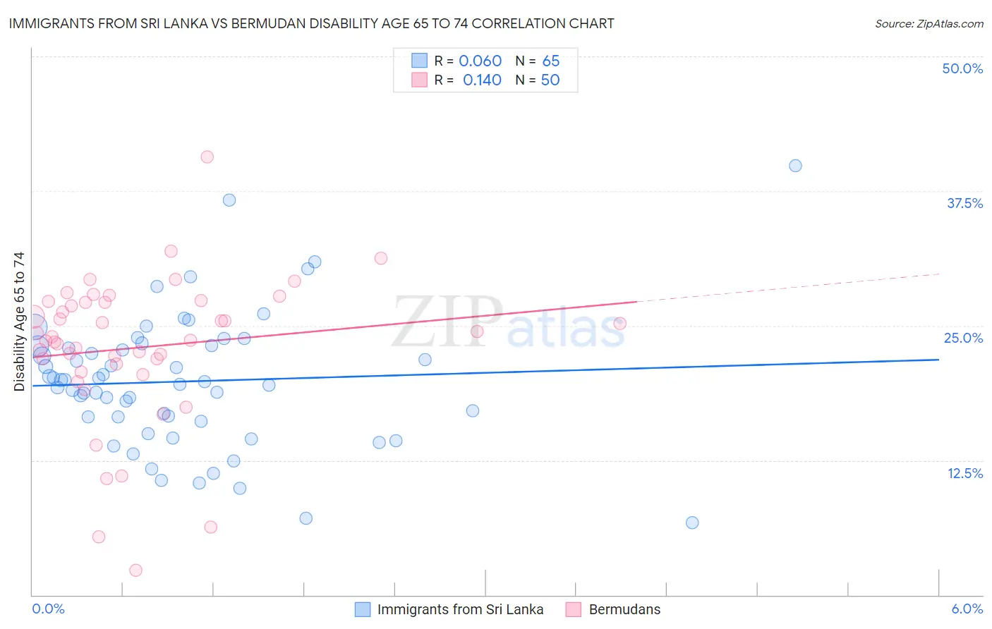 Immigrants from Sri Lanka vs Bermudan Disability Age 65 to 74