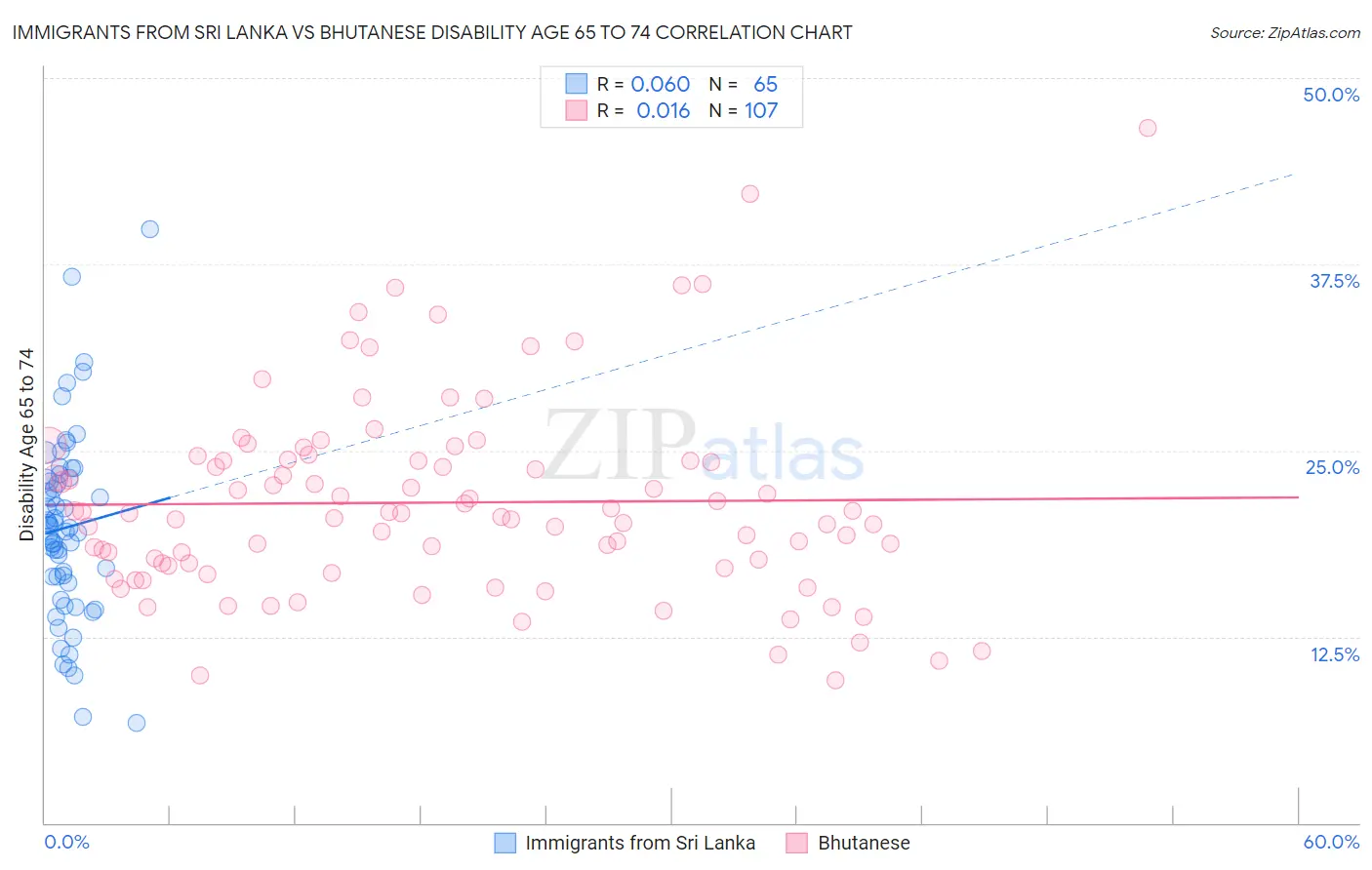 Immigrants from Sri Lanka vs Bhutanese Disability Age 65 to 74