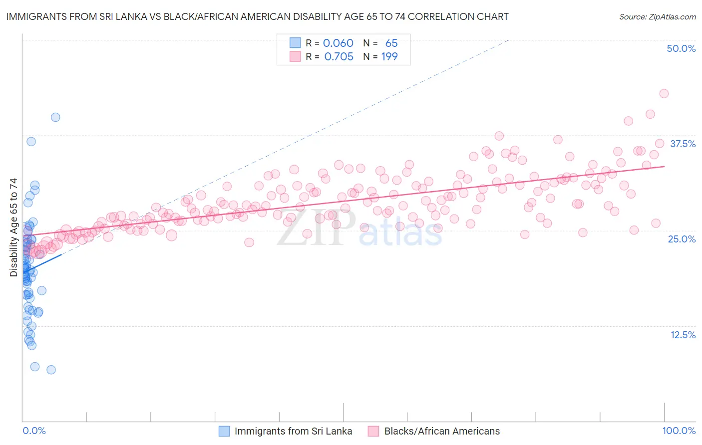 Immigrants from Sri Lanka vs Black/African American Disability Age 65 to 74