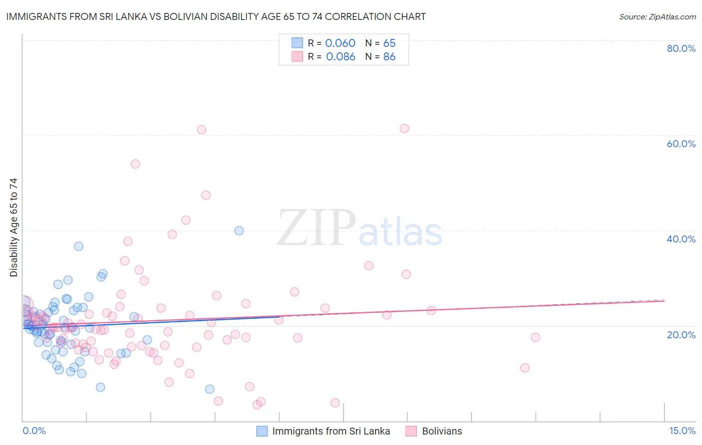 Immigrants from Sri Lanka vs Bolivian Disability Age 65 to 74