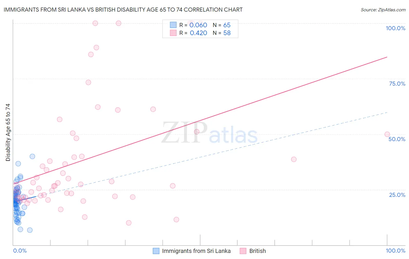 Immigrants from Sri Lanka vs British Disability Age 65 to 74
