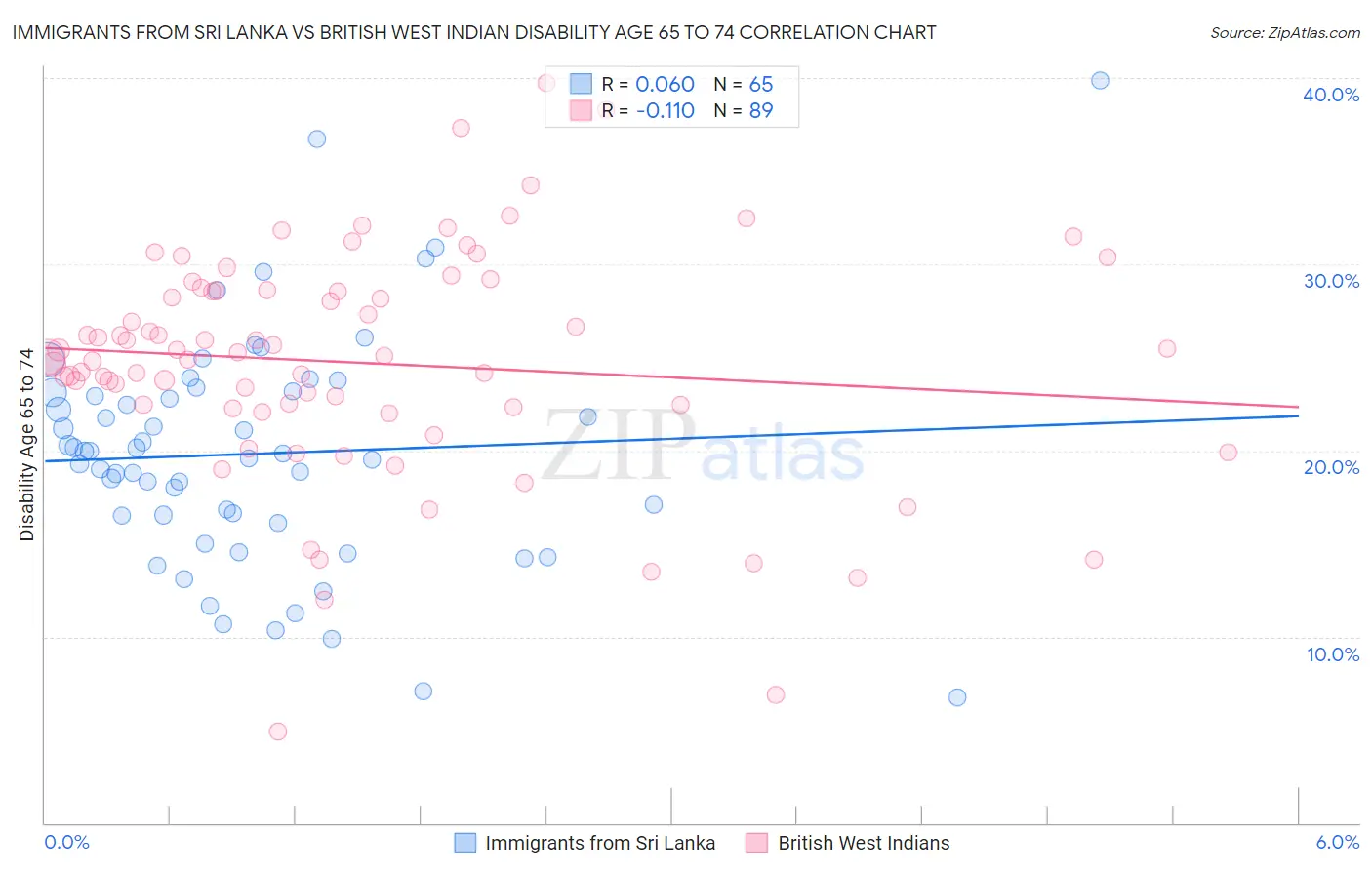 Immigrants from Sri Lanka vs British West Indian Disability Age 65 to 74
