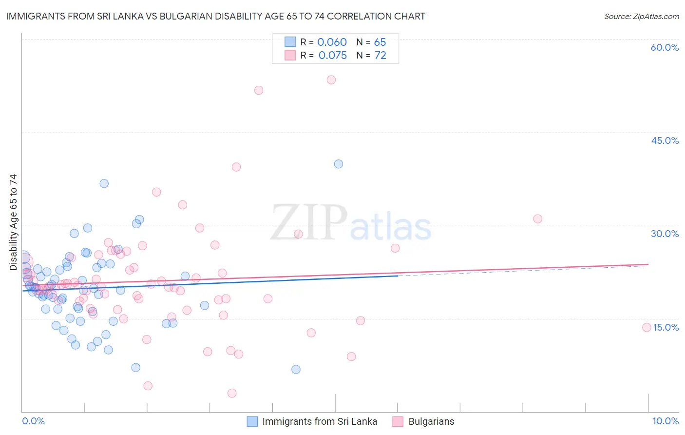 Immigrants from Sri Lanka vs Bulgarian Disability Age 65 to 74