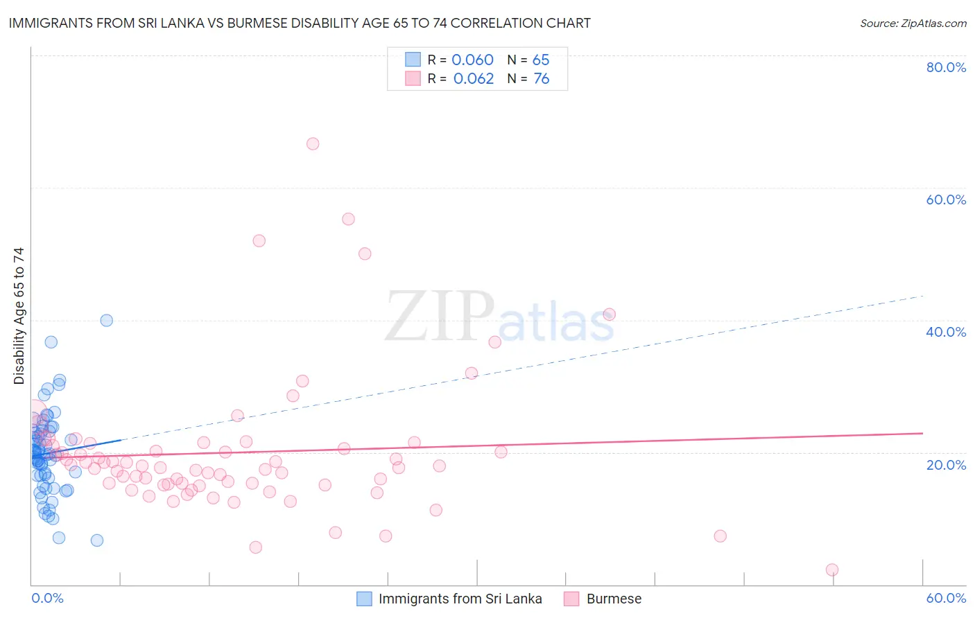 Immigrants from Sri Lanka vs Burmese Disability Age 65 to 74