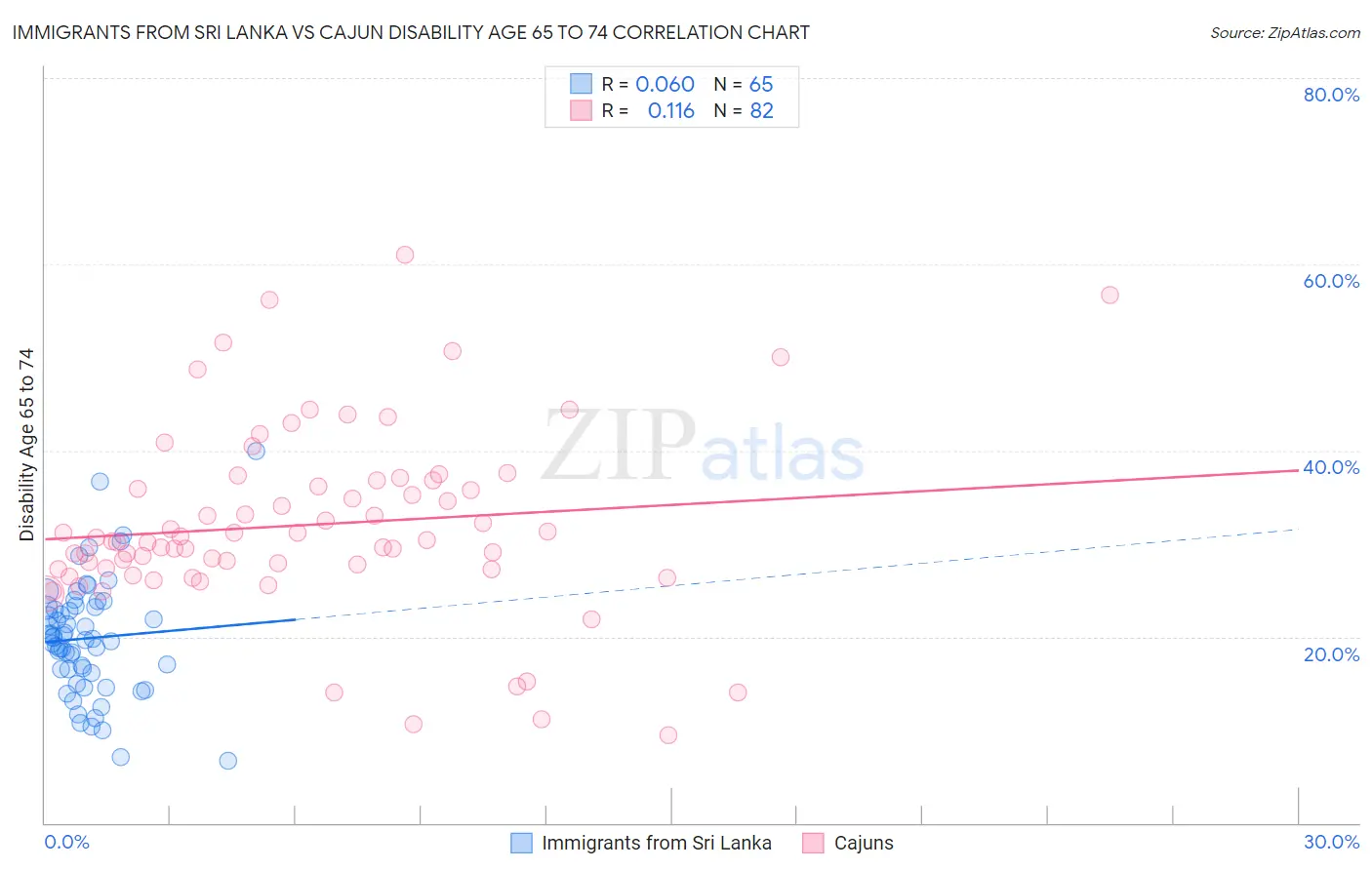 Immigrants from Sri Lanka vs Cajun Disability Age 65 to 74