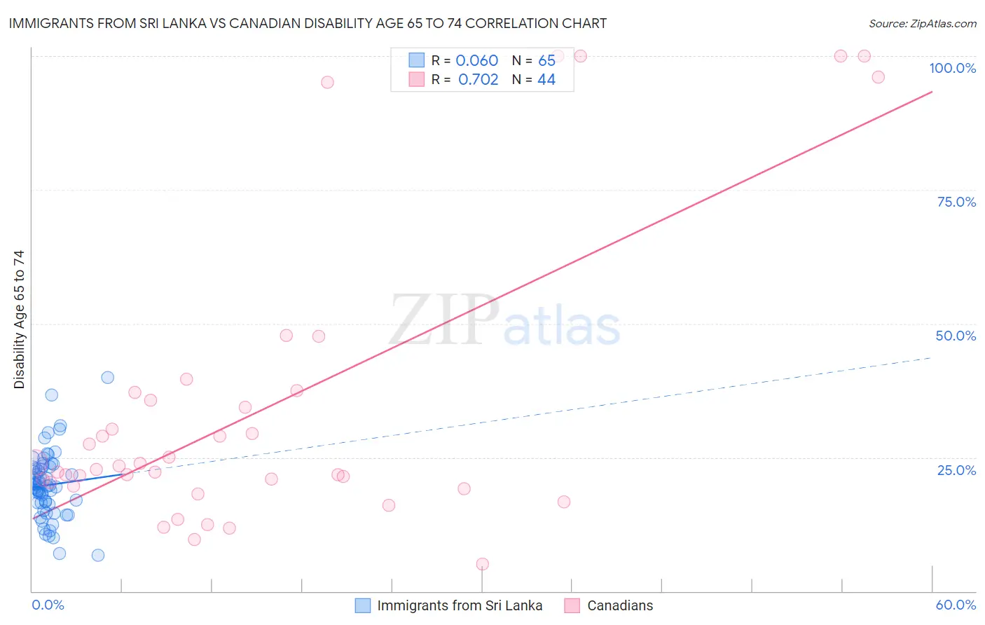 Immigrants from Sri Lanka vs Canadian Disability Age 65 to 74