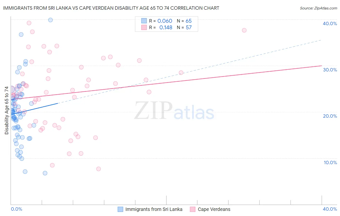 Immigrants from Sri Lanka vs Cape Verdean Disability Age 65 to 74