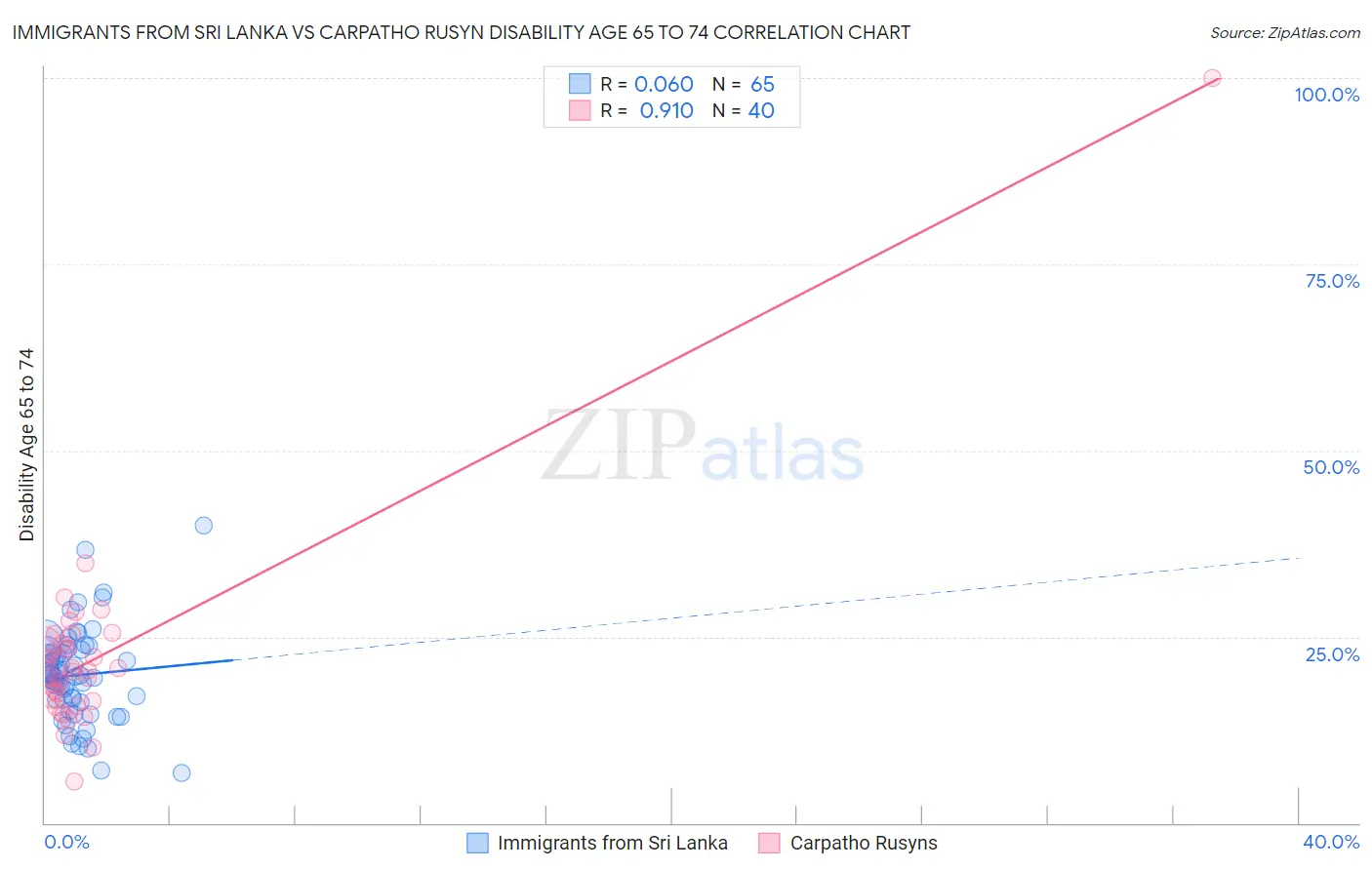 Immigrants from Sri Lanka vs Carpatho Rusyn Disability Age 65 to 74