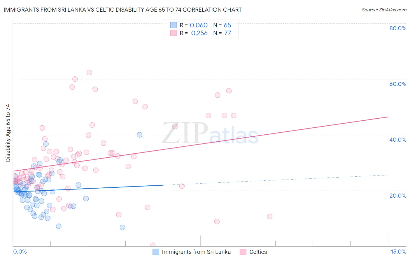 Immigrants from Sri Lanka vs Celtic Disability Age 65 to 74