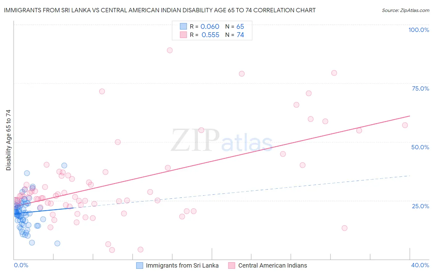 Immigrants from Sri Lanka vs Central American Indian Disability Age 65 to 74