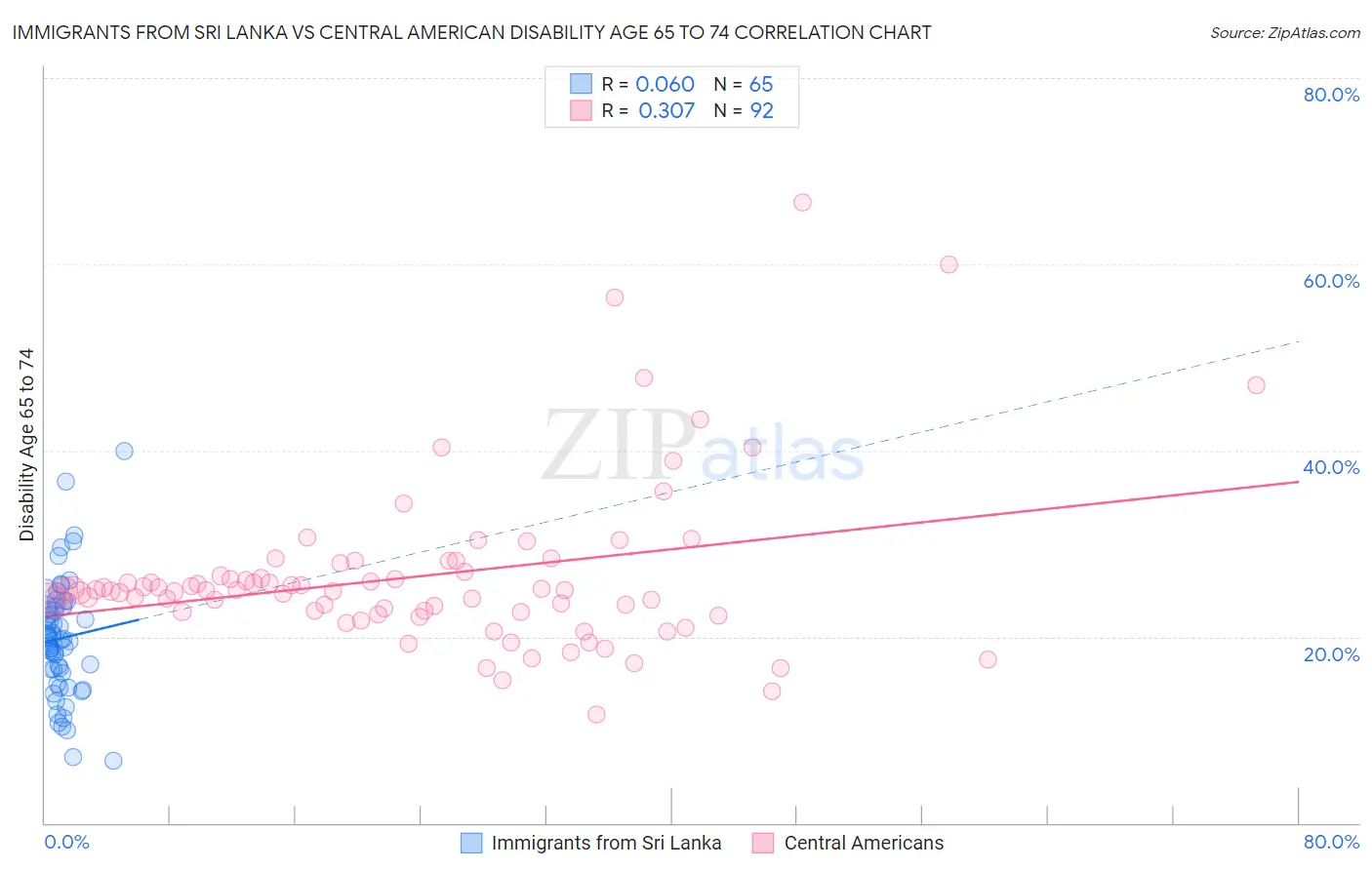 Immigrants from Sri Lanka vs Central American Disability Age 65 to 74
