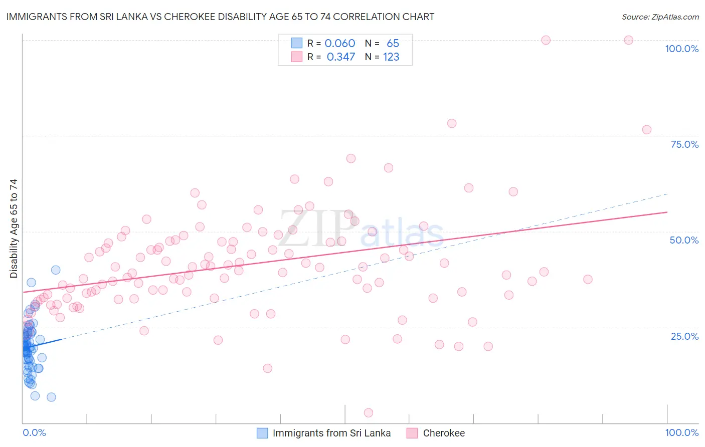 Immigrants from Sri Lanka vs Cherokee Disability Age 65 to 74