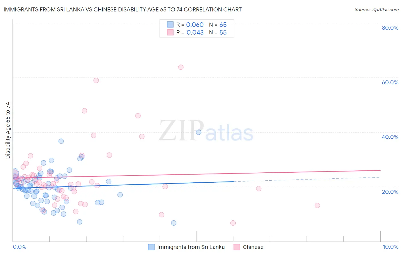Immigrants from Sri Lanka vs Chinese Disability Age 65 to 74