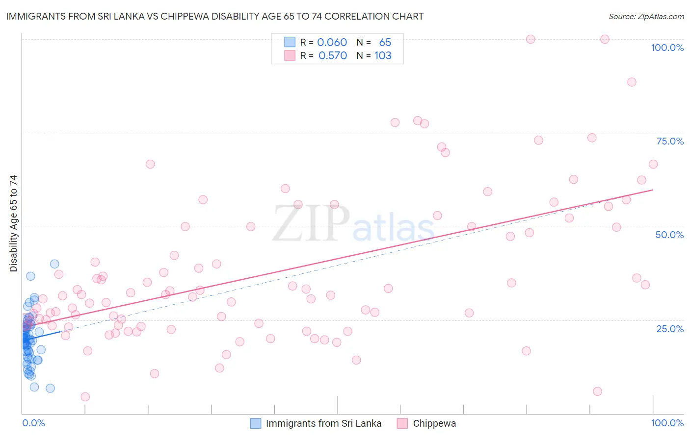 Immigrants from Sri Lanka vs Chippewa Disability Age 65 to 74