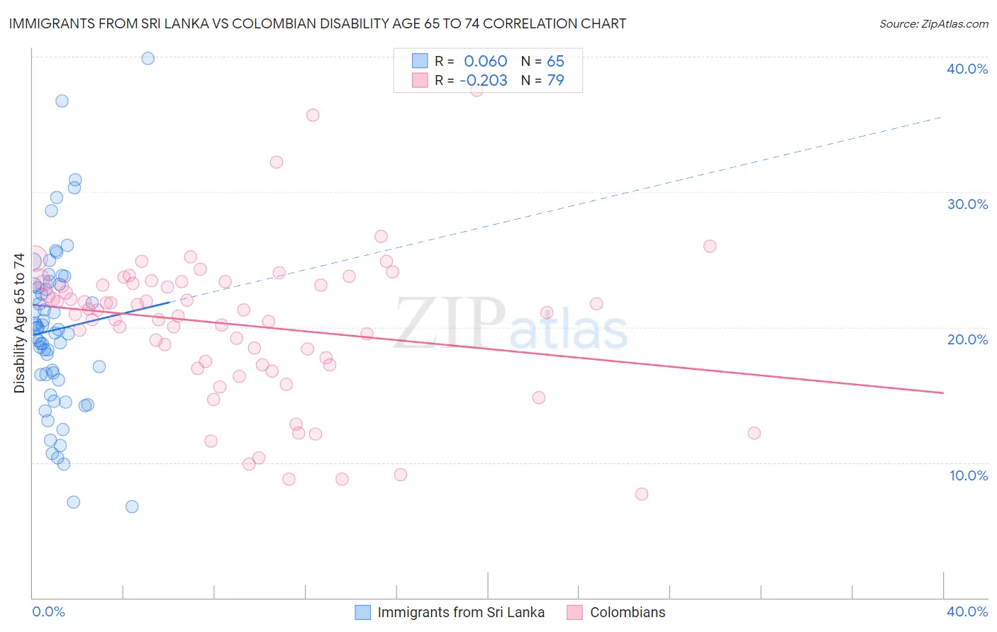 Immigrants from Sri Lanka vs Colombian Disability Age 65 to 74
