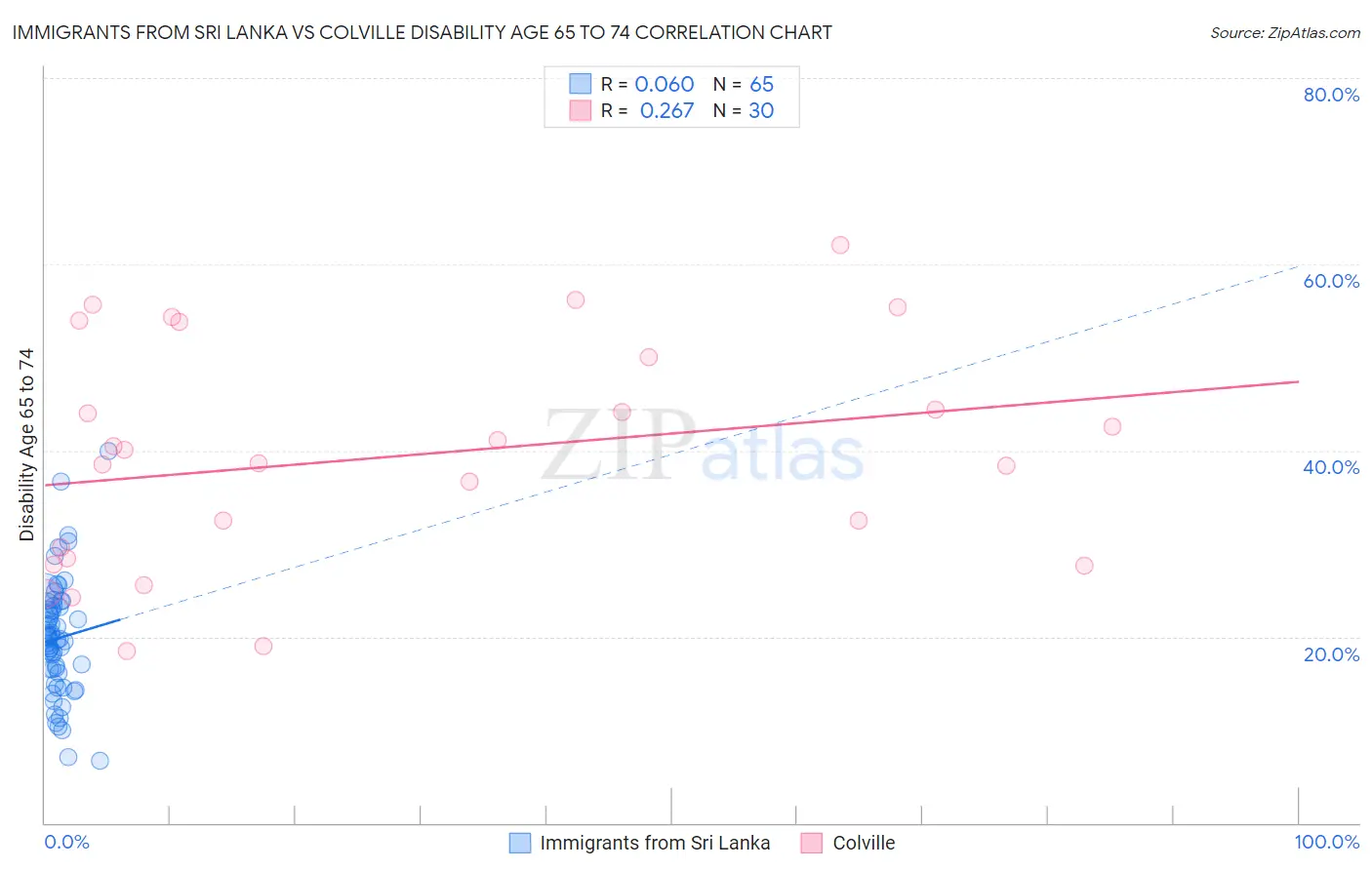 Immigrants from Sri Lanka vs Colville Disability Age 65 to 74