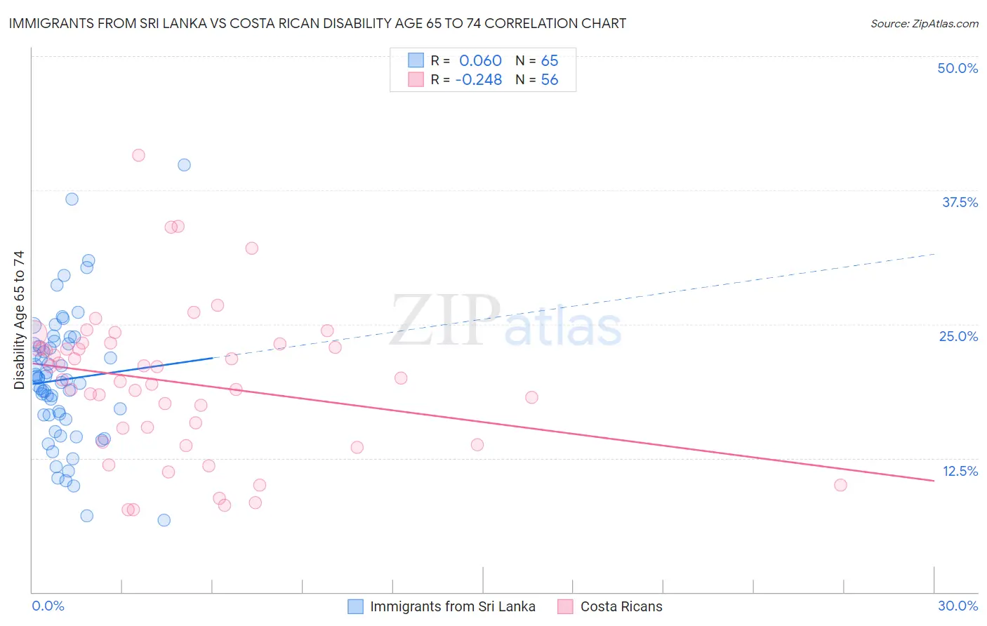 Immigrants from Sri Lanka vs Costa Rican Disability Age 65 to 74