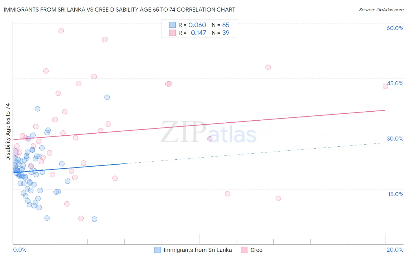 Immigrants from Sri Lanka vs Cree Disability Age 65 to 74