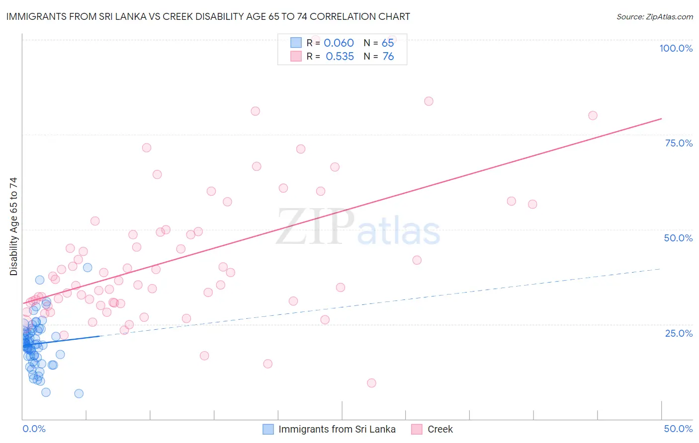 Immigrants from Sri Lanka vs Creek Disability Age 65 to 74