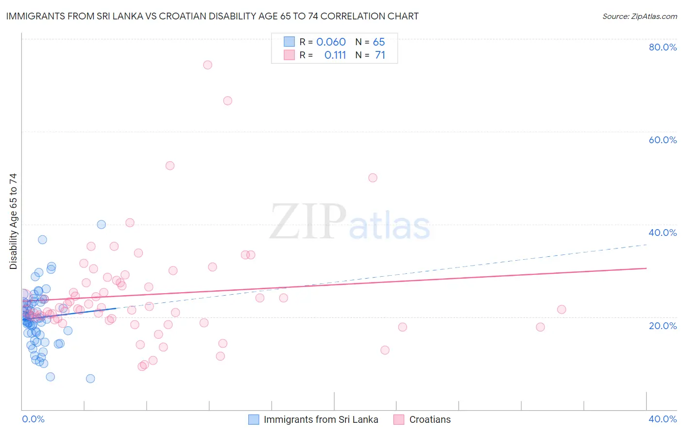 Immigrants from Sri Lanka vs Croatian Disability Age 65 to 74