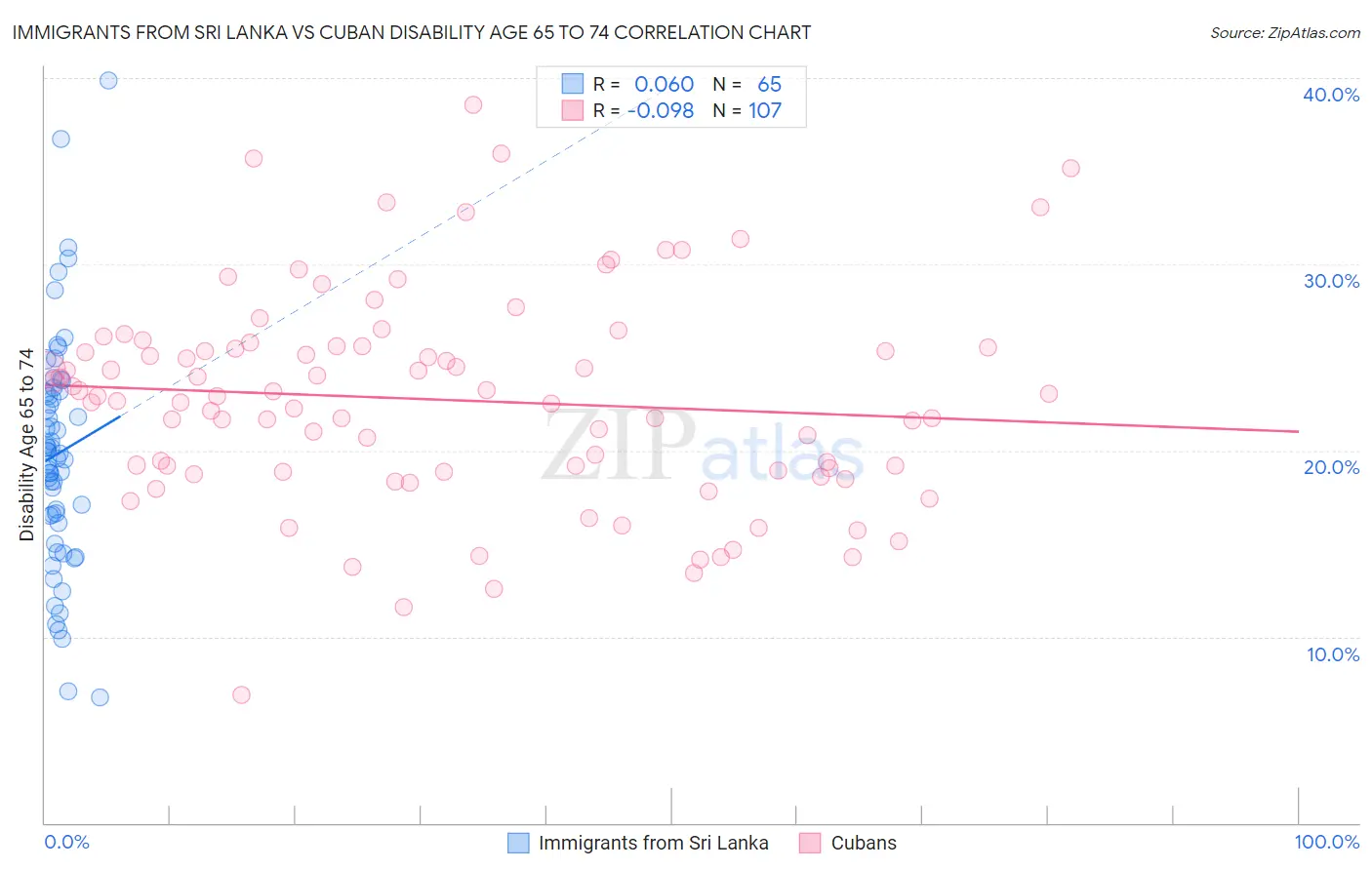 Immigrants from Sri Lanka vs Cuban Disability Age 65 to 74