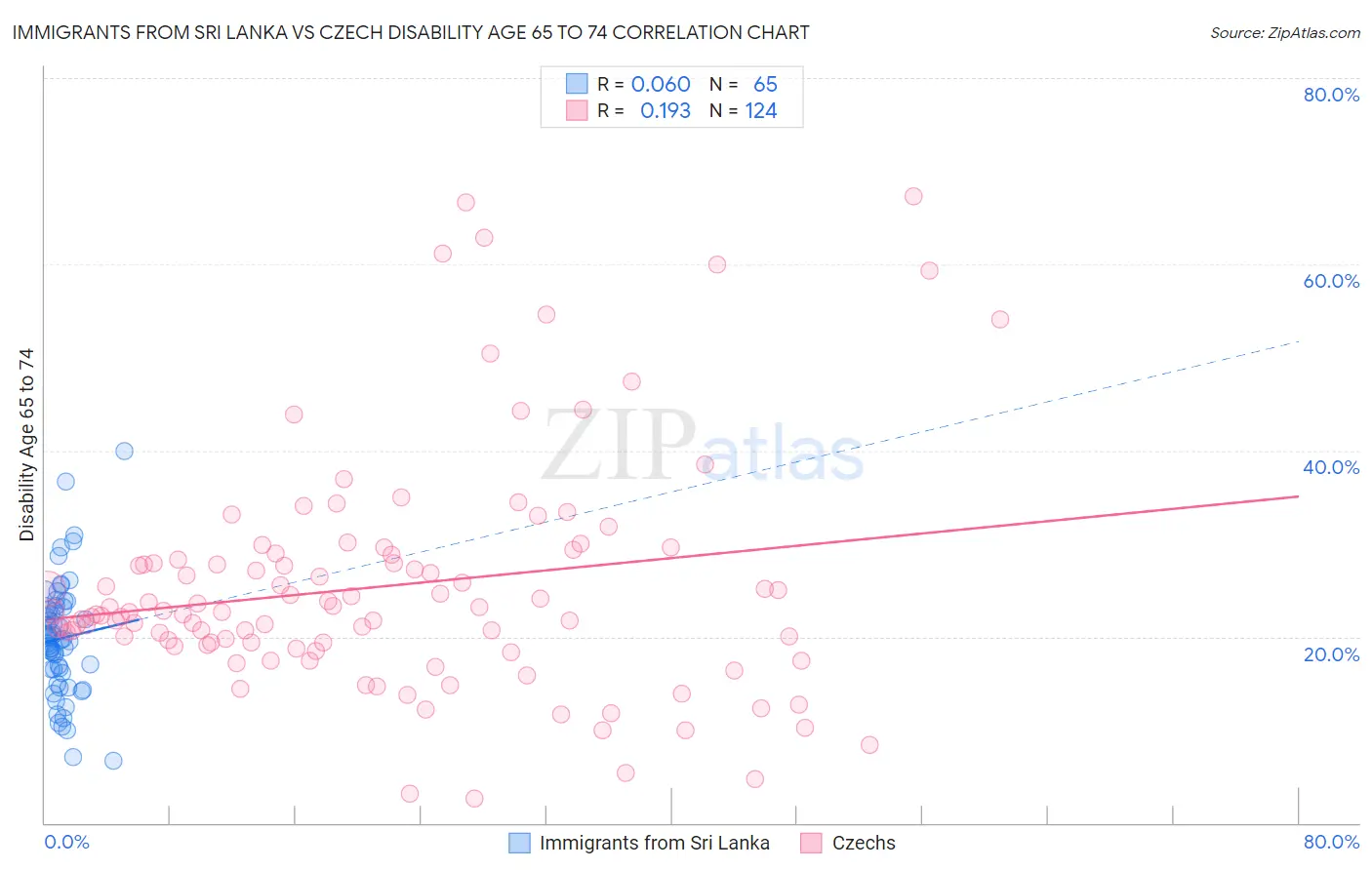 Immigrants from Sri Lanka vs Czech Disability Age 65 to 74