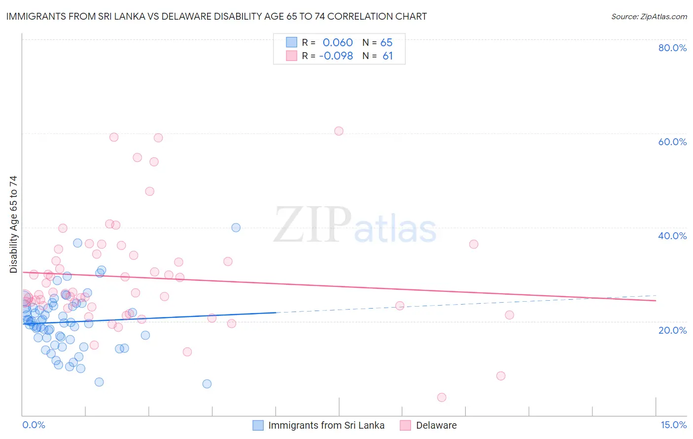 Immigrants from Sri Lanka vs Delaware Disability Age 65 to 74