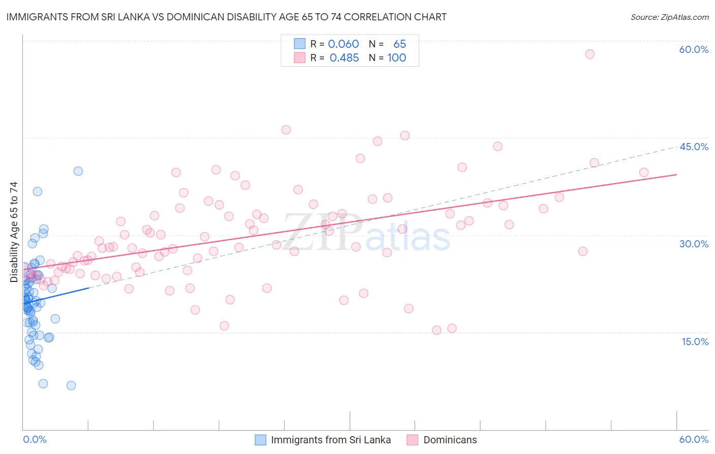 Immigrants from Sri Lanka vs Dominican Disability Age 65 to 74