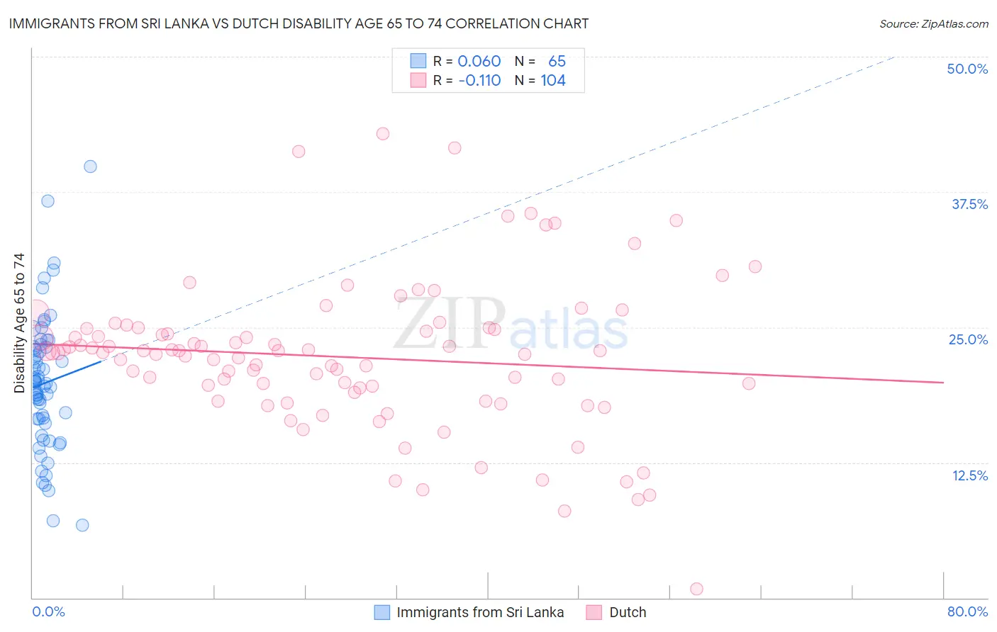 Immigrants from Sri Lanka vs Dutch Disability Age 65 to 74