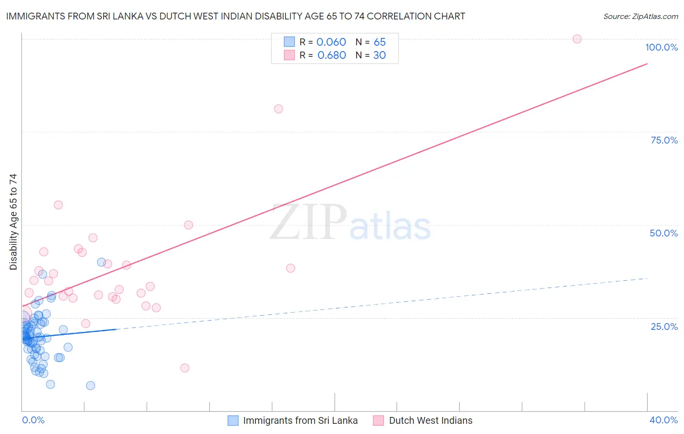 Immigrants from Sri Lanka vs Dutch West Indian Disability Age 65 to 74