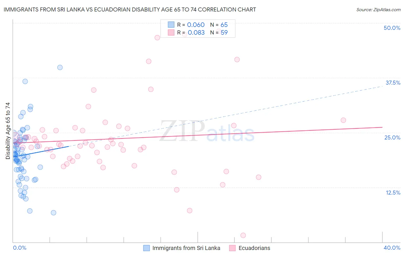Immigrants from Sri Lanka vs Ecuadorian Disability Age 65 to 74