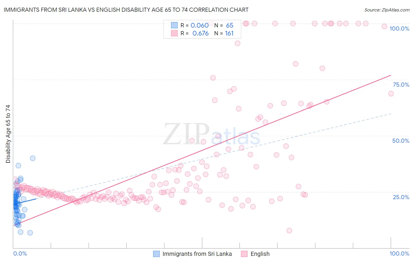 Immigrants from Sri Lanka vs English Disability Age 65 to 74