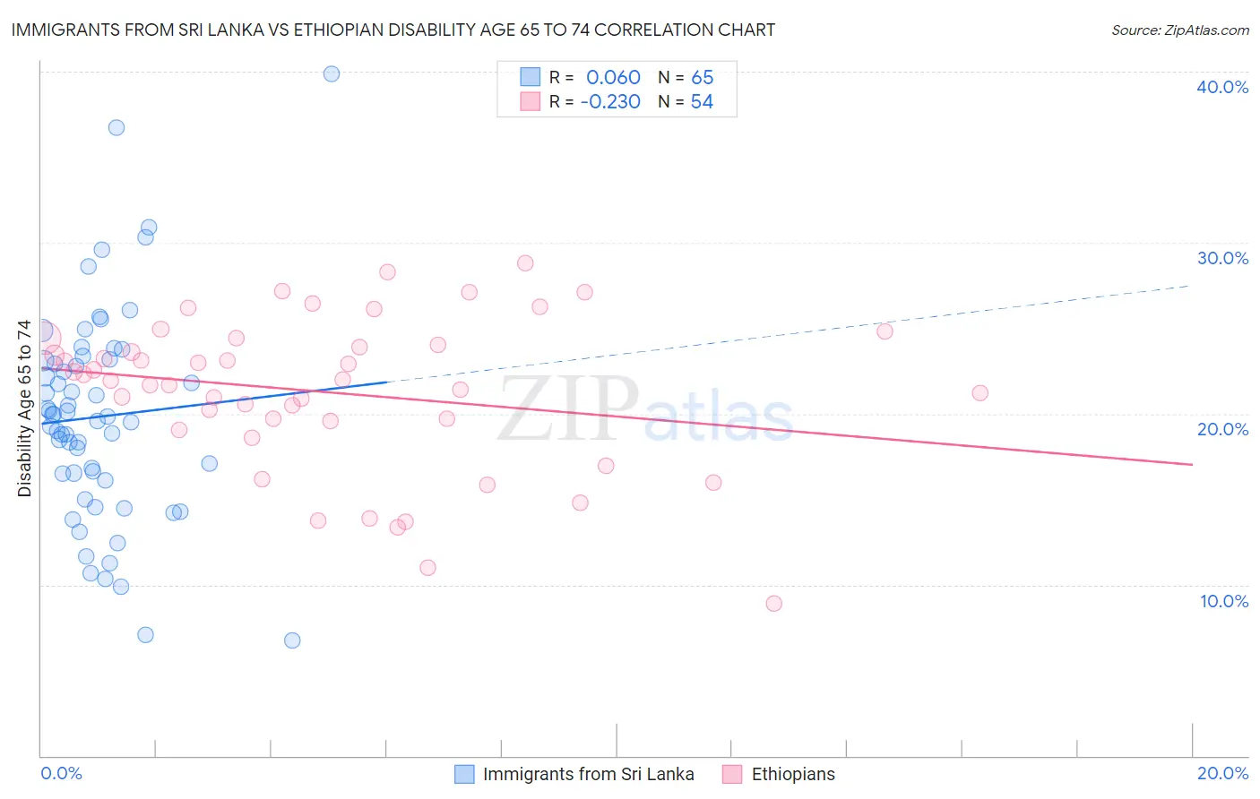 Immigrants from Sri Lanka vs Ethiopian Disability Age 65 to 74